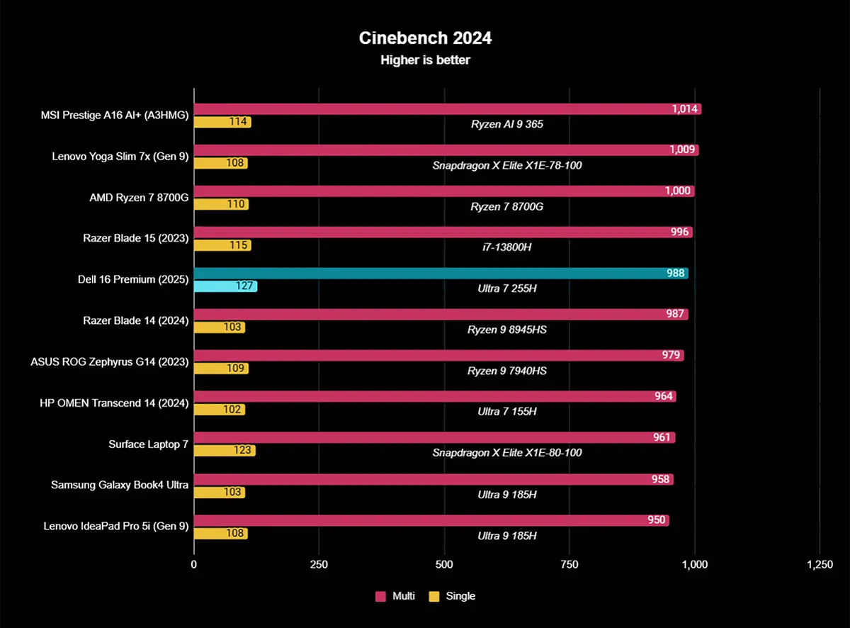 Đánh giá Laptop Dell 16 Premium: Thiết kế tinh tế kết hợp hiệu năng linh hoạt vượt trội 27 Dell 16 Premium 6
