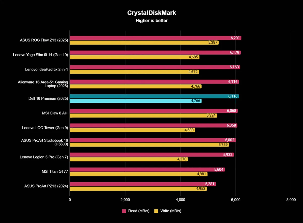 Đánh giá Laptop Dell 16 Premium: Thiết kế tinh tế kết hợp hiệu năng linh hoạt vượt trội 32 Dell 16 Premium 8