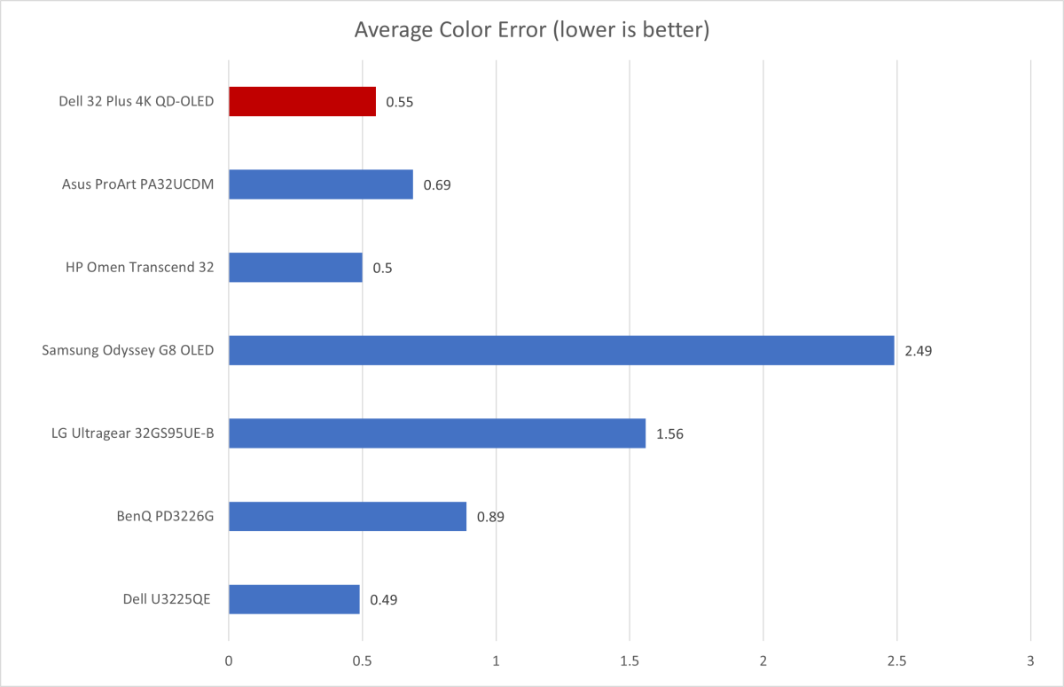 Đánh giá màn hình Dell 32 Plus 4K QD-OLED: Công nghệ AI và âm thanh 3D có gì đặc biệt? 16 Dell 32 Plus 4K QD OLED 7