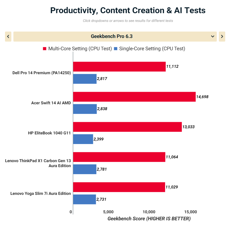 Đánh giá Dell Pro 14 Premium (PA14250): Diện mạo mới của dòng Latitude, hiệu năng ấn tượng cho doanh nghiệp 34 Dell Pro 14 Premium PA14250 11
