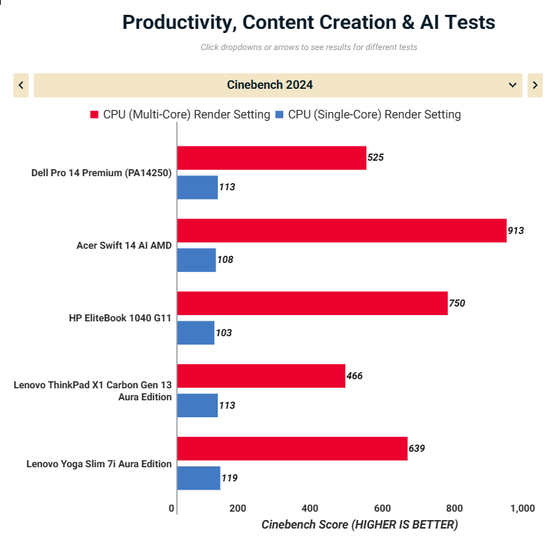 Đánh giá Dell Pro 14 Premium (PA14250): Diện mạo mới của dòng Latitude, hiệu năng ấn tượng cho doanh nghiệp 32 Dell Pro 14 Premium PA14250 13