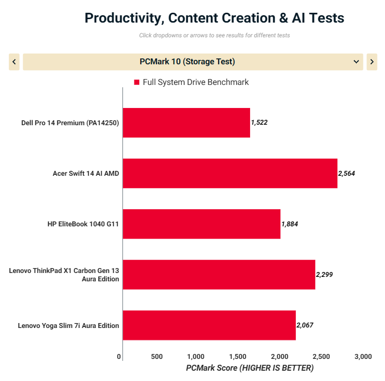 Đánh giá Dell Pro 14 Premium (PA14250): Diện mạo mới của dòng Latitude, hiệu năng ấn tượng cho doanh nghiệp 31 Dell Pro 14 Premium PA14250 14