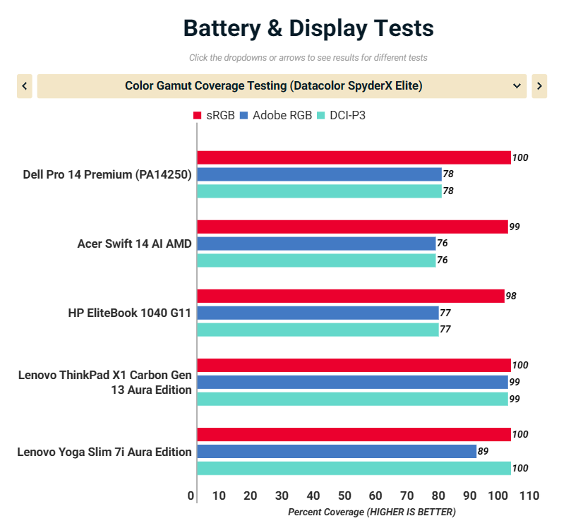 Đánh giá Dell Pro 14 Premium (PA14250): Diện mạo mới của dòng Latitude, hiệu năng ấn tượng cho doanh nghiệp 43 Dell Pro 14 Premium PA14250 2