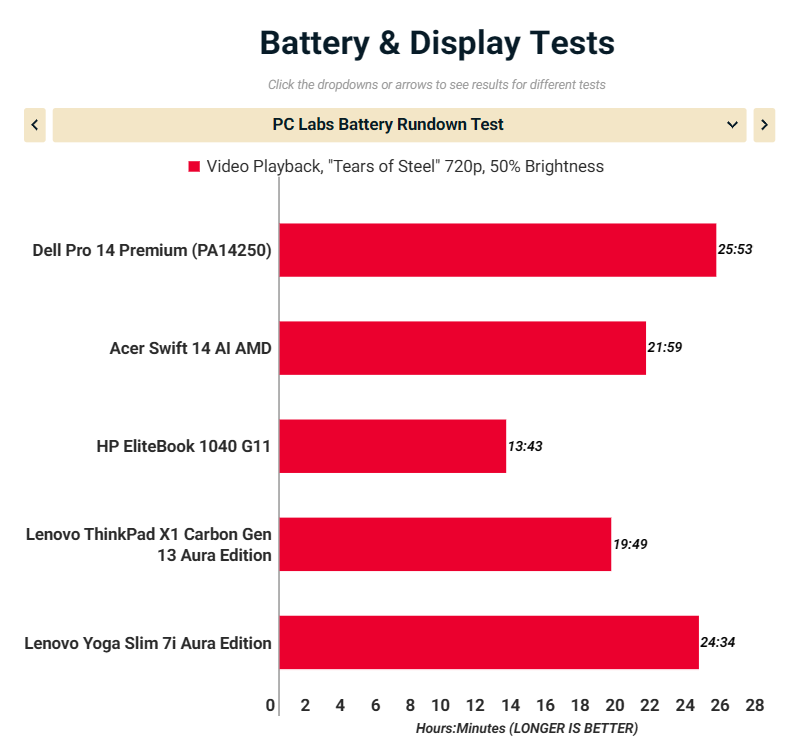 Đánh giá Dell Pro 14 Premium (PA14250): Diện mạo mới của dòng Latitude, hiệu năng ấn tượng cho doanh nghiệp 42 Dell Pro 14 Premium PA14250 3