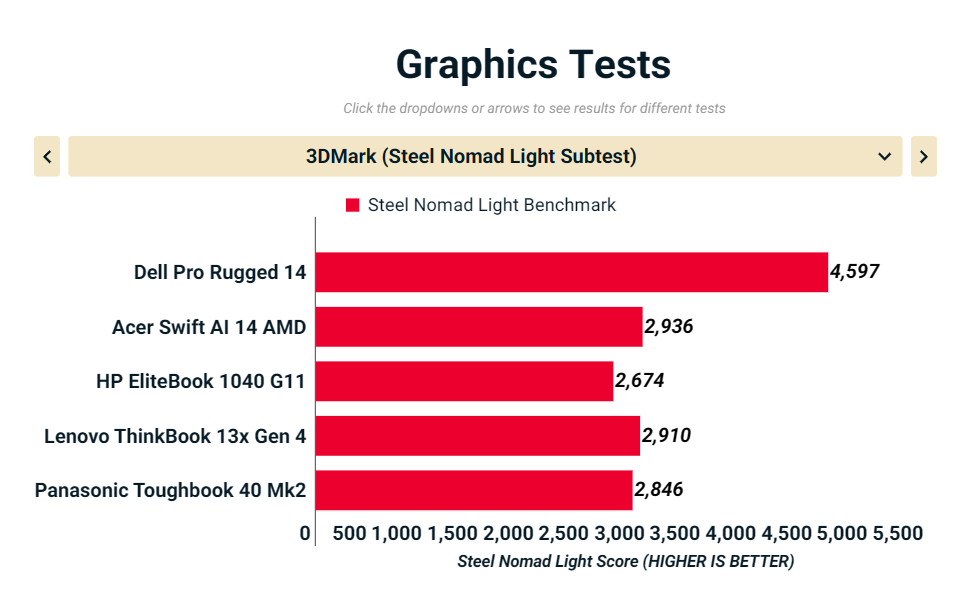 Đánh giá Dell Pro Rugged 14: Laptop siêu bền bỉ, sẵn sàng thách thức mọi môi trường khắc nghiệt 42 Dell Pro Rugged 14 5