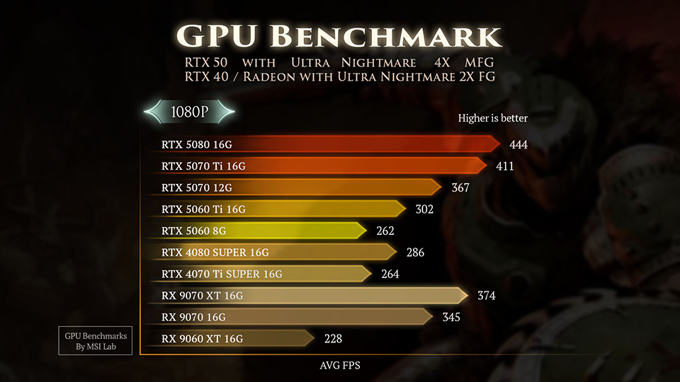 Điểm chuẩn DOOM: The Dark Ages RTX 50 so với RX 9070 XT, 9070, 9060 XT 13 Diem chuan DOOM 4