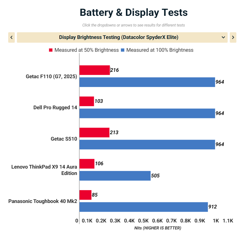 Đánh giá Getac F110 (G7, 2025): Máy tính bảng Windows bền bỉ với khả năng sống sót tối đa 41 Getac F110 G7 2025 1