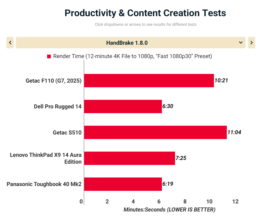 Đánh giá Getac F110 (G7, 2025): Máy tính bảng Windows bền bỉ với khả năng sống sót tối đa 32 Getac F110 G7 2025 10