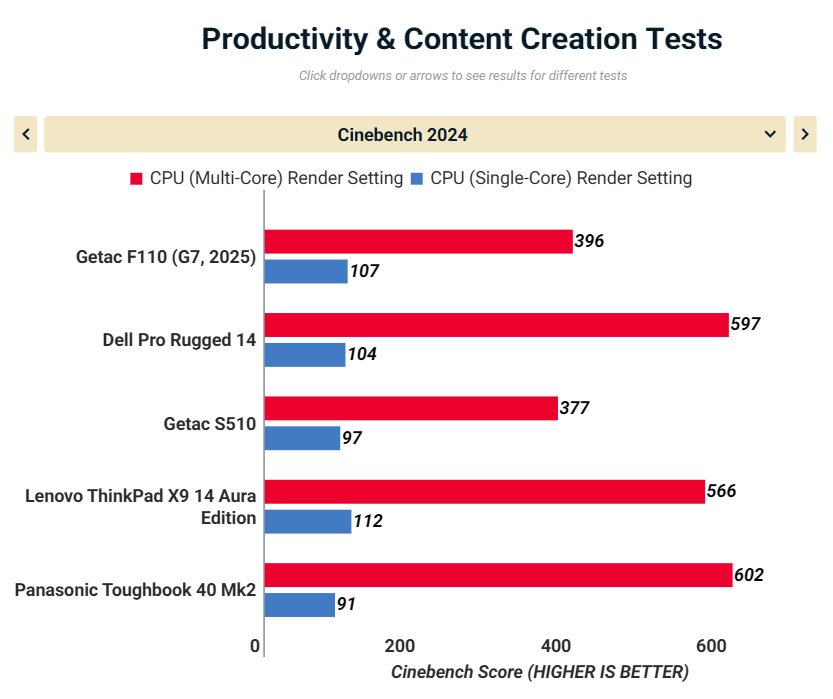 Đánh giá Getac F110 (G7, 2025): Máy tính bảng Windows bền bỉ với khả năng sống sót tối đa 31 Getac F110 G7 2025 11