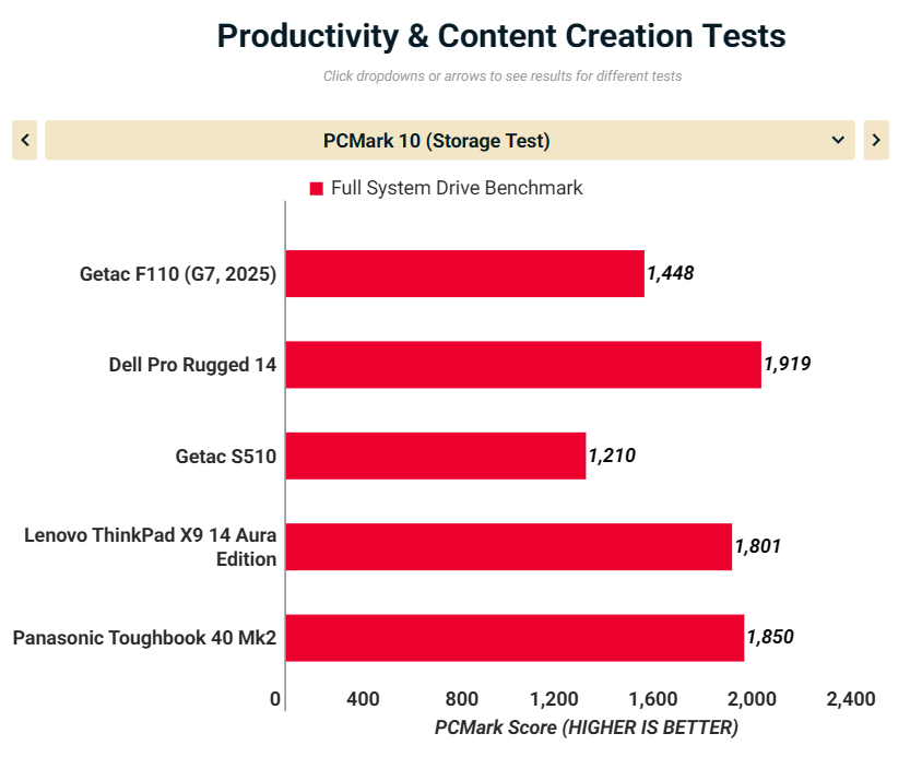 Đánh giá Getac F110 (G7, 2025): Máy tính bảng Windows bền bỉ với khả năng sống sót tối đa 30 Getac F110 G7 2025 12