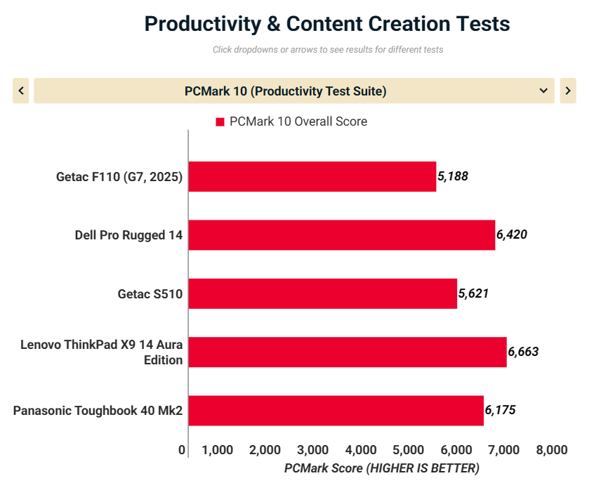 Đánh giá Getac F110 (G7, 2025): Máy tính bảng Windows bền bỉ với khả năng sống sót tối đa 29 Getac F110 G7 2025 13