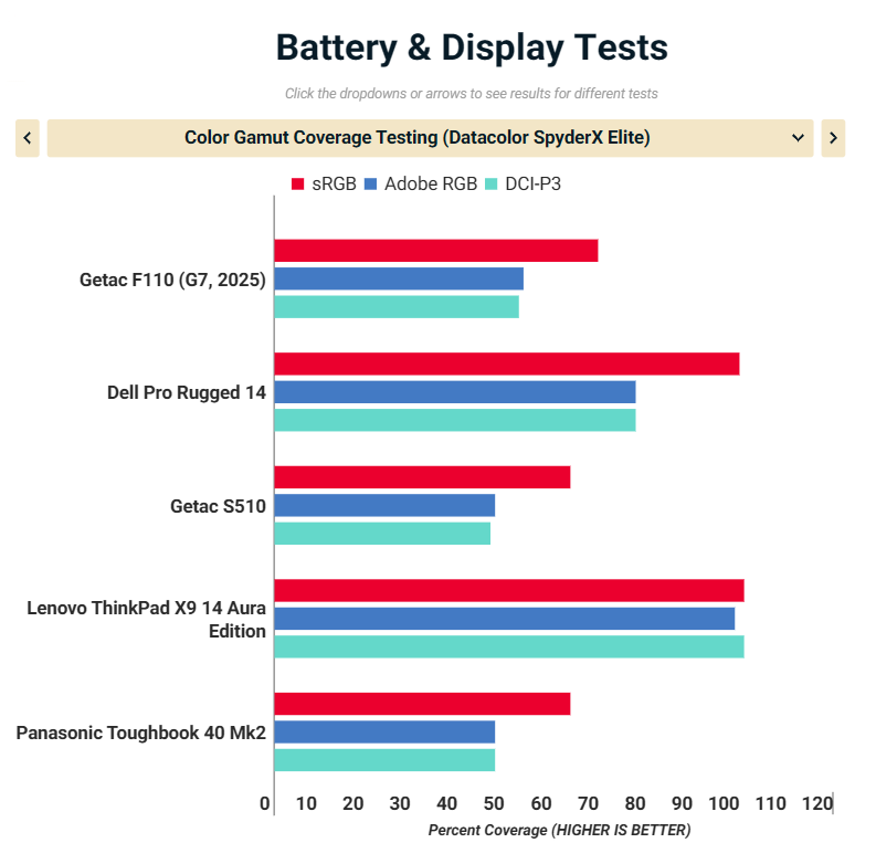 Đánh giá Getac F110 (G7, 2025): Máy tính bảng Windows bền bỉ với khả năng sống sót tối đa 40 Getac F110 G7 2025 2