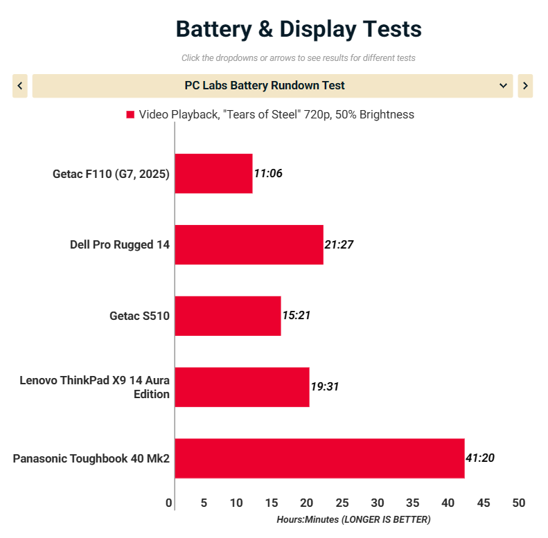 Đánh giá Getac F110 (G7, 2025): Máy tính bảng Windows bền bỉ với khả năng sống sót tối đa 39 Getac F110 G7 2025 3