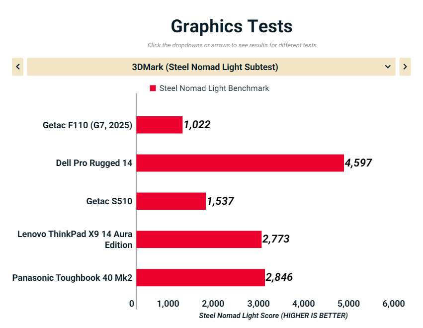 Đánh giá Getac F110 (G7, 2025): Máy tính bảng Windows bền bỉ với khả năng sống sót tối đa 38 Getac F110 G7 2025 4