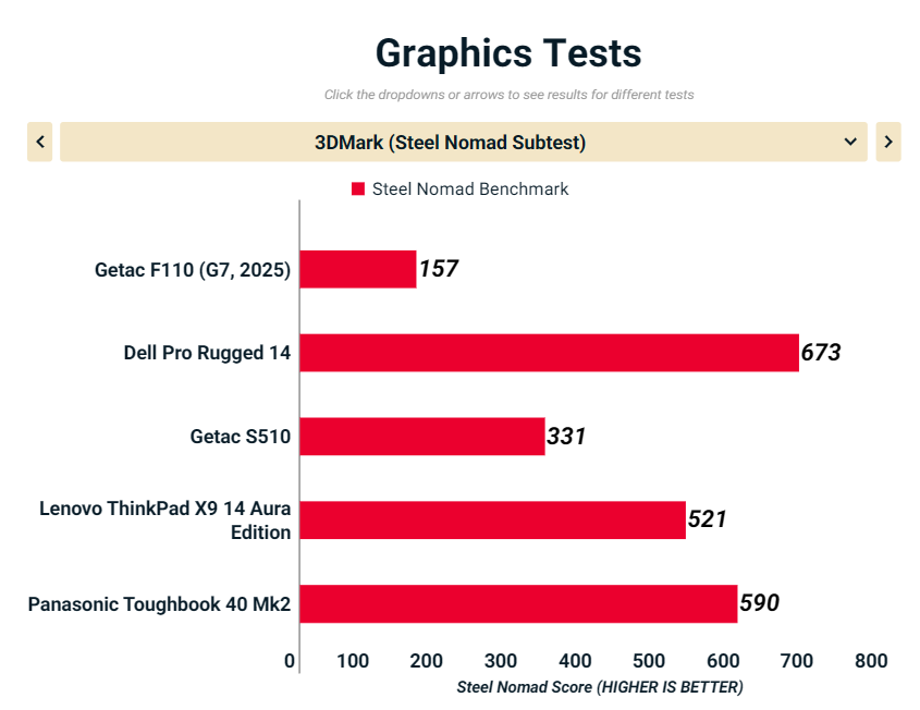Đánh giá Getac F110 (G7, 2025): Máy tính bảng Windows bền bỉ với khả năng sống sót tối đa 37 Getac F110 G7 2025 5