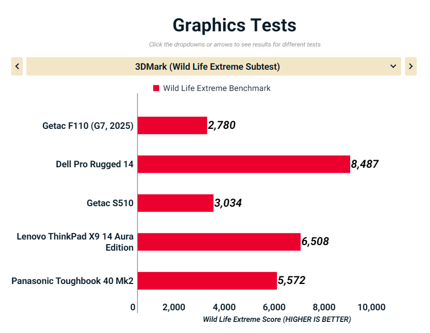 Đánh giá Getac F110 (G7, 2025): Máy tính bảng Windows bền bỉ với khả năng sống sót tối đa 36 Getac F110 G7 2025 6