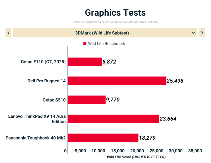 Đánh giá Getac F110 (G7, 2025): Máy tính bảng Windows bền bỉ với khả năng sống sót tối đa 35 Getac F110 G7 2025 7