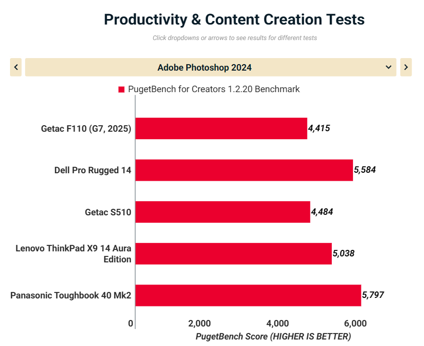 Đánh giá Getac F110 (G7, 2025): Máy tính bảng Windows bền bỉ với khả năng sống sót tối đa 34 Getac F110 G7 2025 8