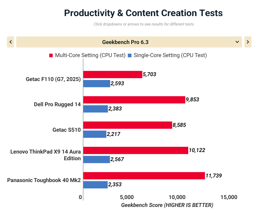 Đánh giá Getac F110 (G7, 2025): Máy tính bảng Windows bền bỉ với khả năng sống sót tối đa 33 Getac F110 G7 2025 9