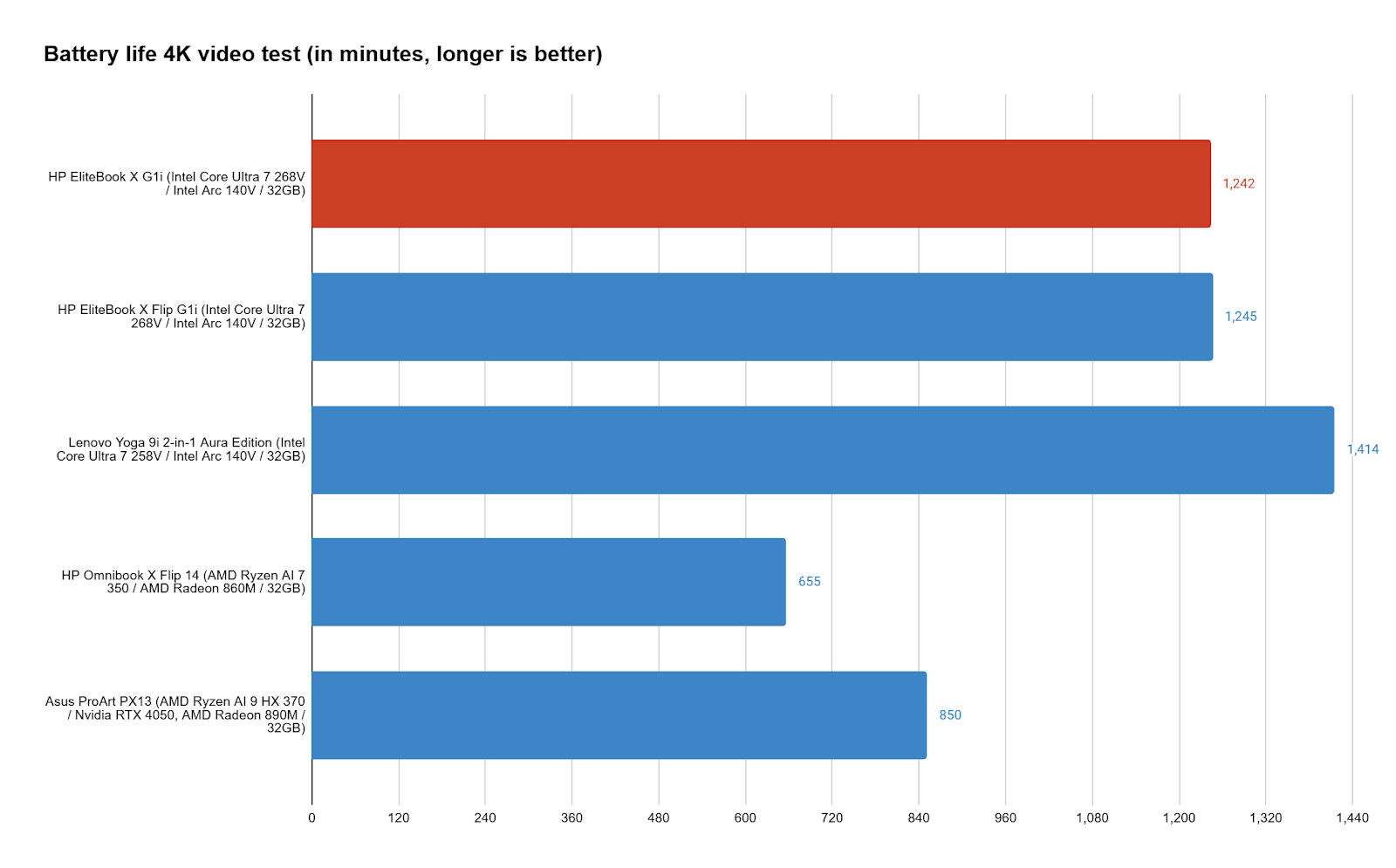 Đánh giá HP EliteBook X Flip G1i: Laptop 2 trong 1 thời trang dành cho chuyên gia 21 HP EliteBook X Flip G1i 10