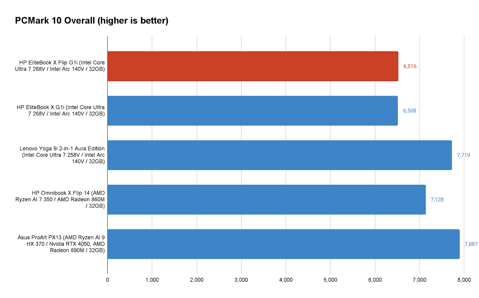 Đánh giá HP EliteBook X Flip G1i: Laptop 2 trong 1 thời trang dành cho chuyên gia 17 HP EliteBook X Flip G1i 6