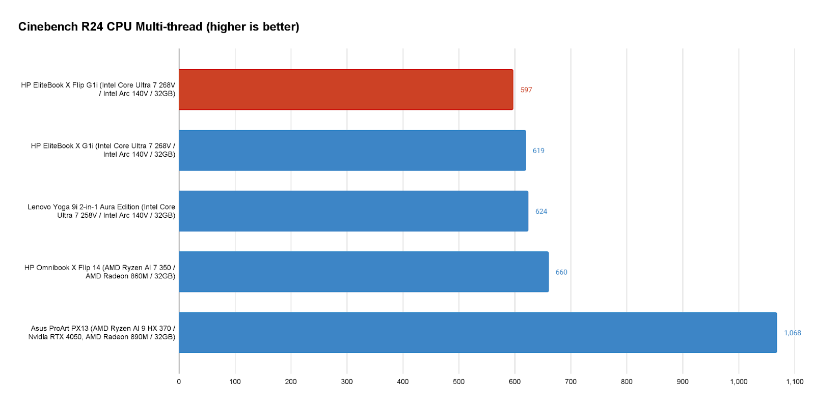 Đánh giá HP EliteBook X Flip G1i: Laptop 2 trong 1 thời trang dành cho chuyên gia 18 HP EliteBook X Flip G1i 7