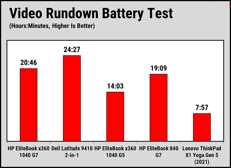 Đánh giá HP EliteBook x360 1040 G7: Màn hình xoay lật, hiệu suất ổn định – Tất cả trong một! 30 HP EliteBook x360 1040 G7 1