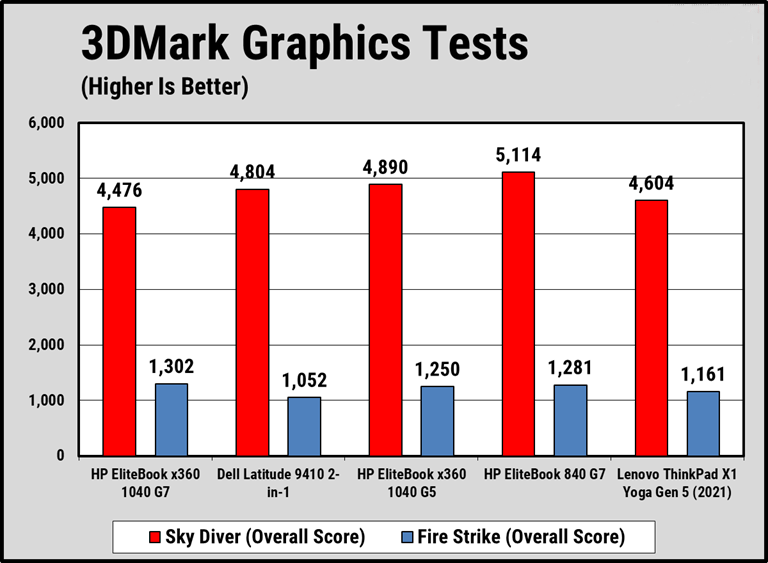 Đánh giá HP EliteBook x360 1040 G7: Màn hình xoay lật, hiệu suất ổn định – Tất cả trong một! 29 HP EliteBook x360 1040 G7 2