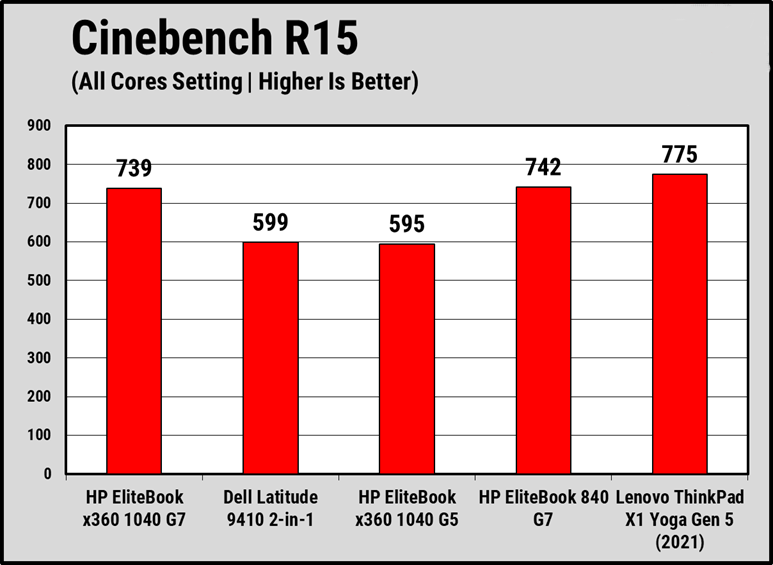 Đánh giá HP EliteBook x360 1040 G7: Màn hình xoay lật, hiệu suất ổn định – Tất cả trong một! 25 HP EliteBook x360 1040 G7 6