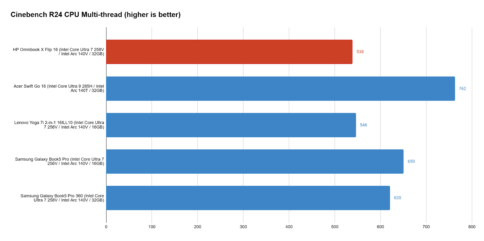 HP OmniBook X Flip 16 7
