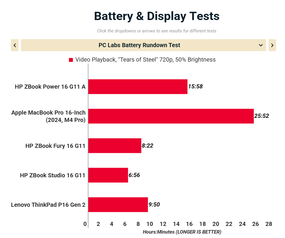 Đánh giá HP ZBook Power 16 G11 A: Thiết kế nhôm bền bỉ, pin 16 giờ, hiệu năng vượt trội 45 HP ZBook Power 16 G11 A 3