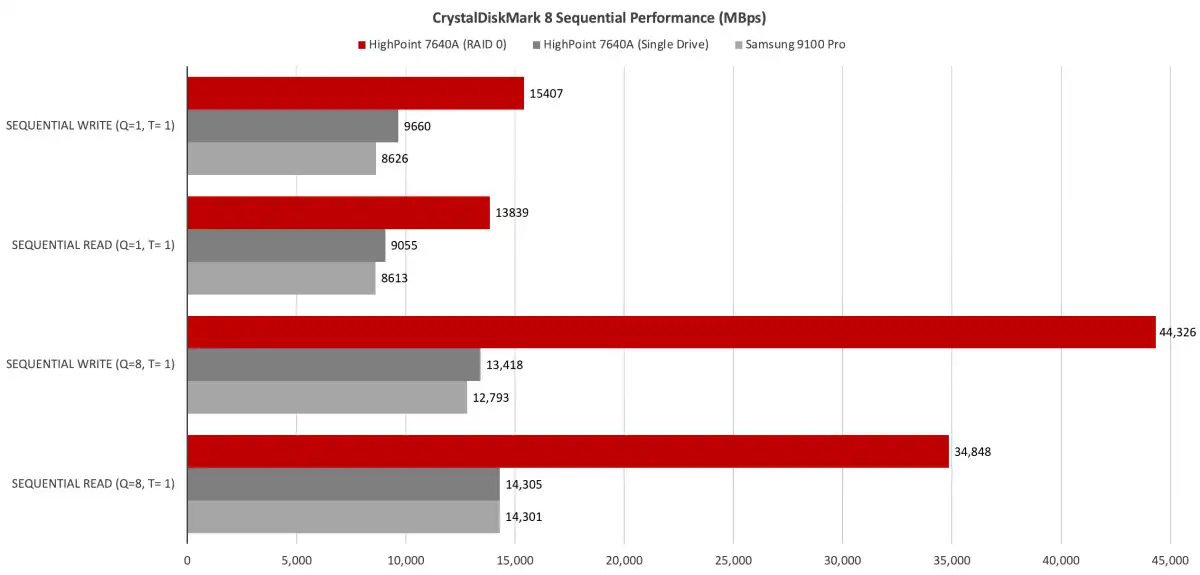 HighPoint 7604A RAID 4