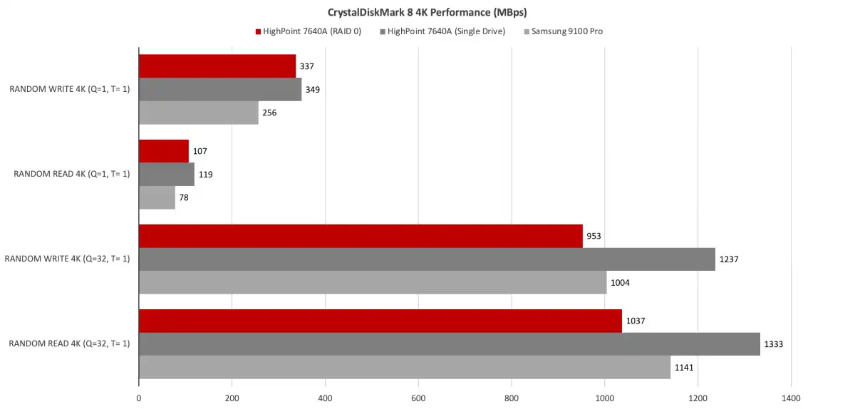 HighPoint 7604A RAID 5