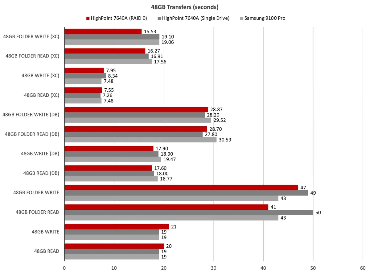 HighPoint 7604A RAID 6