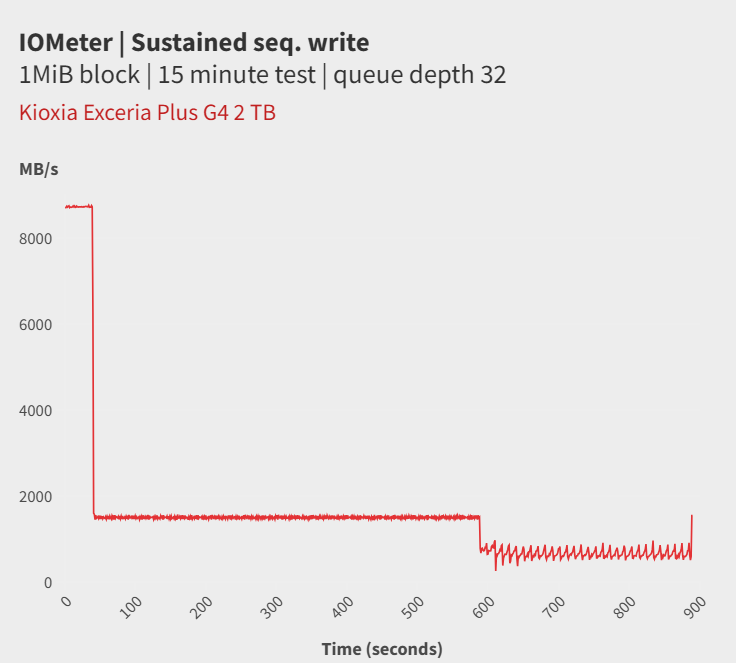 Đánh giá SSD NVMe KIOXIA EXCERIA PLUS G4: PCIe 5.0 siêu mát, hiệu quả năng lượng dẫn đầu phân khúc 24 KIOXIA EXCERIA PLUS G4 1
