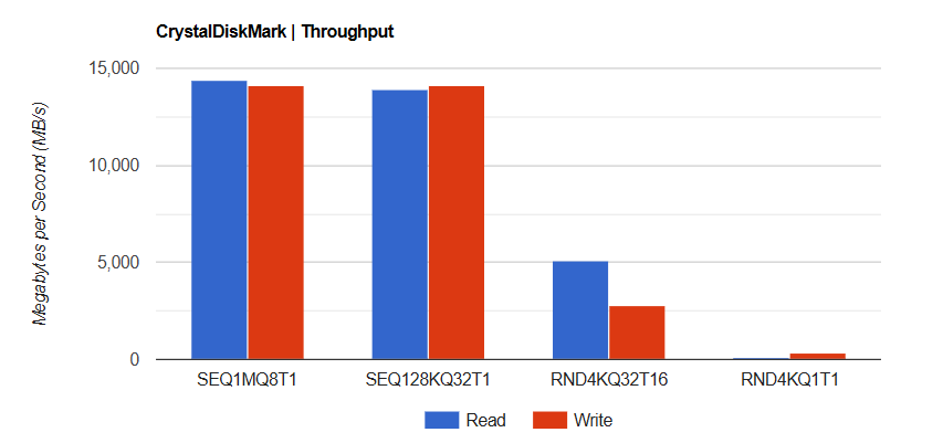 Đánh giá Kingston FURY Renegade G5 (2TB): Đột phá tốc độ PCIe Gen 5 cho game thủ và chuyên gia 18 Kingston FURY Renegade G5 2TB 7