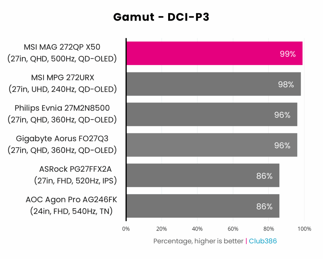Đánh giá MSI MAG 272QP QD-OLED X50: Màn hình chơi Game đỉnh cao cho Game thủ khó tính 30 MSI MAG 272QP QD OLED X50 10