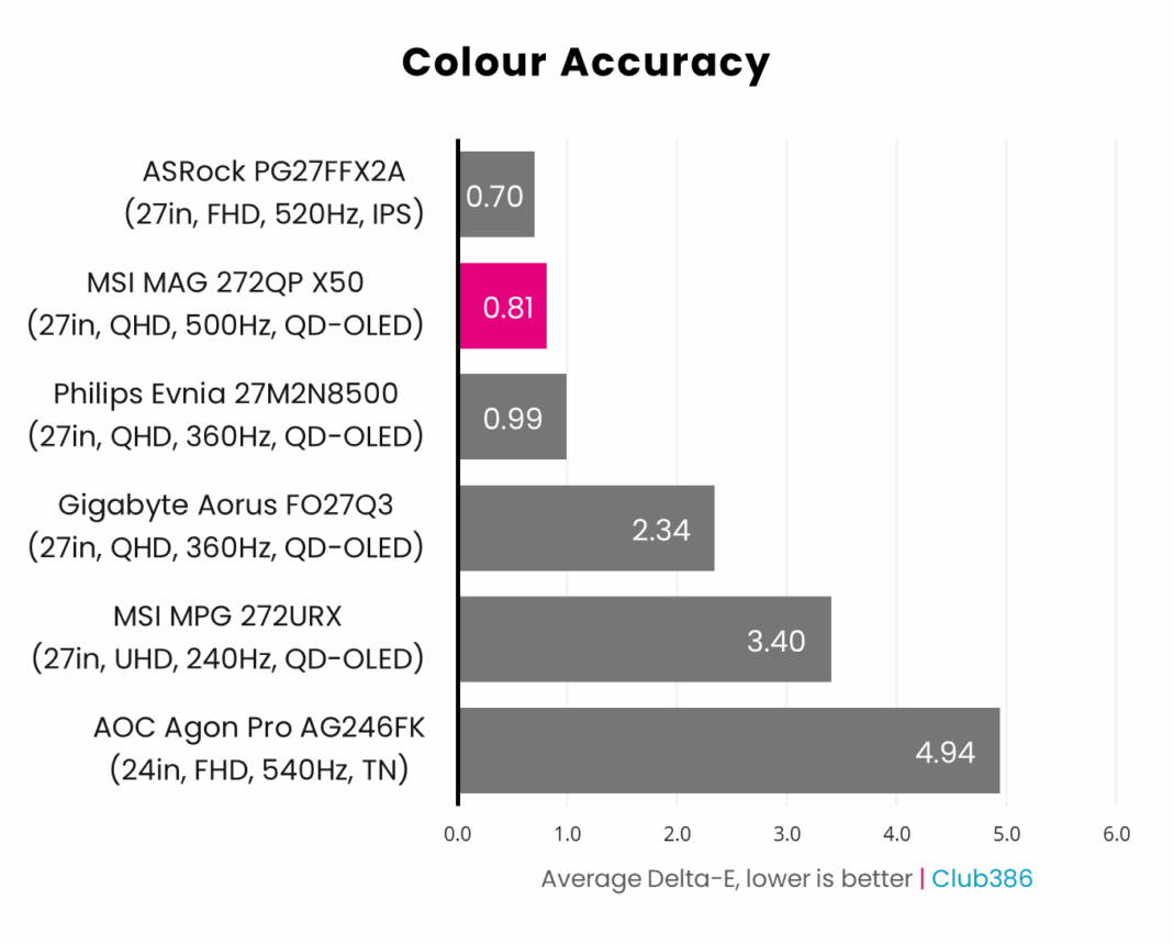 Đánh giá MSI MAG 272QP QD-OLED X50: Màn hình chơi Game đỉnh cao cho Game thủ khó tính 32 MSI MAG 272QP QD OLED X50 12