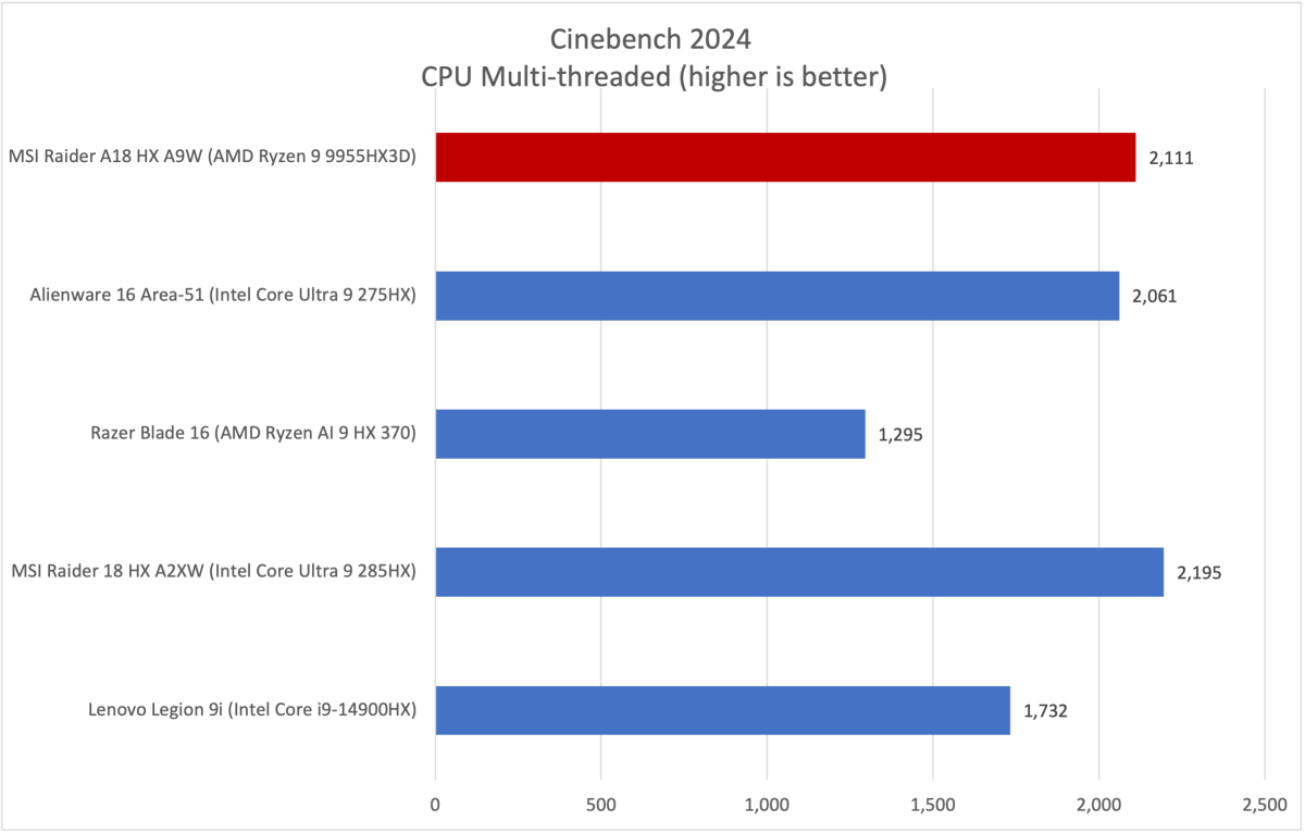 MSI Raider A18 HX A9W 7