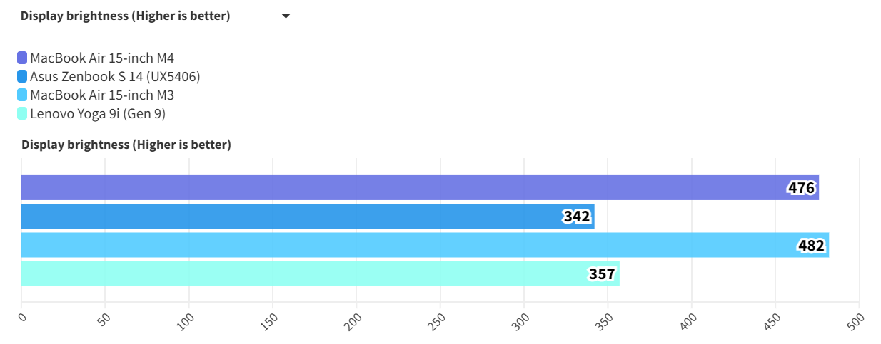 MacBook Air 15 inch M4 1