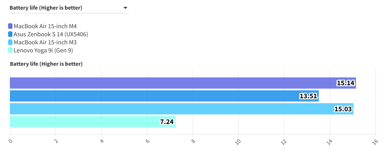 MacBook Air 15 inch M4 3