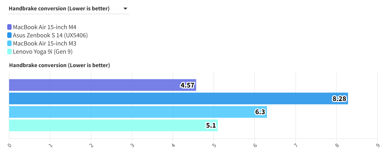 MacBook Air 15 inch M4 4