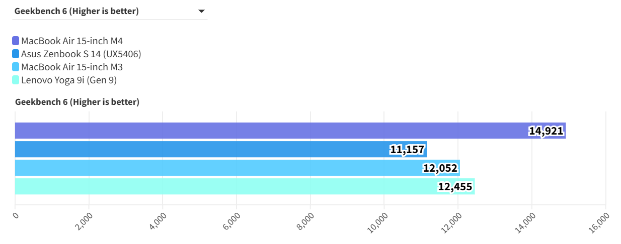 MacBook Air 15 inch M4 5