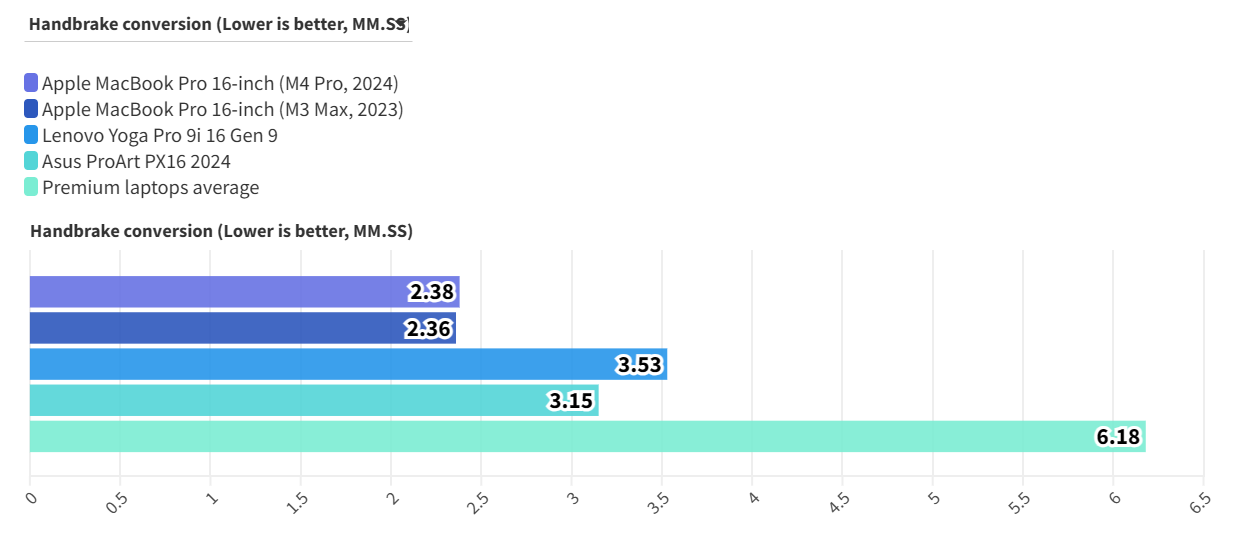 MacBook Pro 16 inch M4 Pro 4