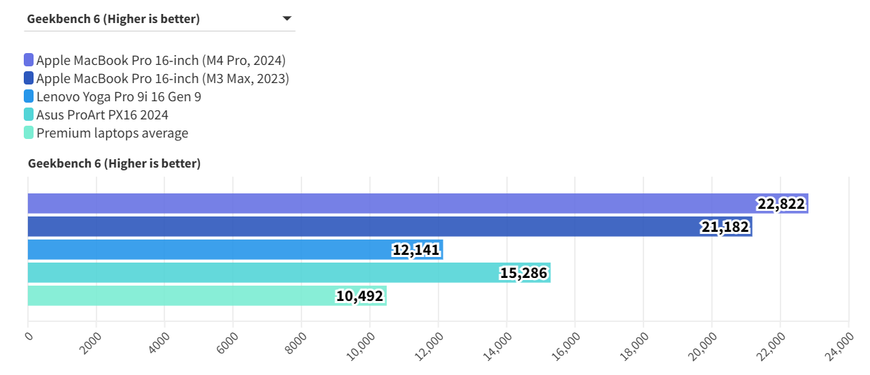 MacBook Pro 16 inch M4 Pro 5