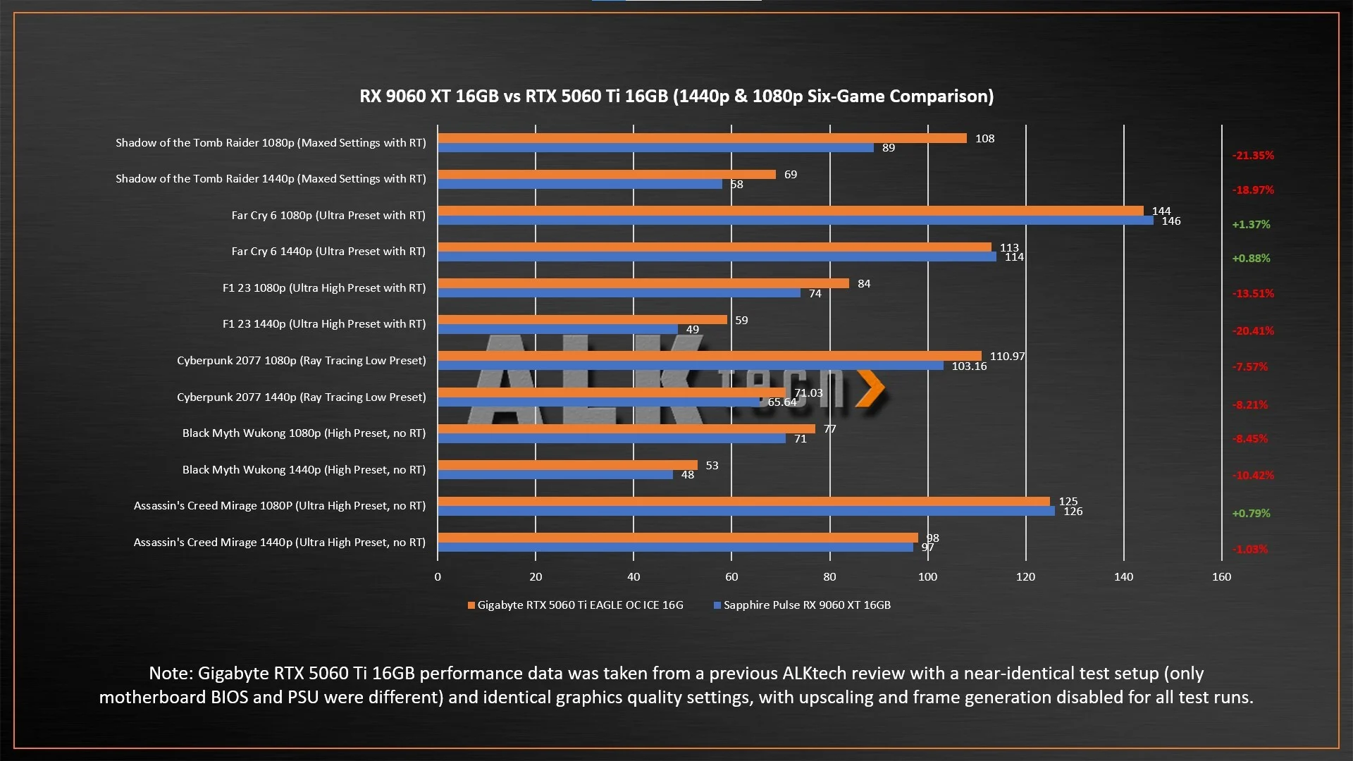 Đánh giá Sapphire PULSE AMD Radeon RX 9060 XT 16GB: Đối thủ đáng gờm ở phân khúc tầm trung? 55 Sapphire PULSE AMD Radeon RX 9060 XT 16GB 2