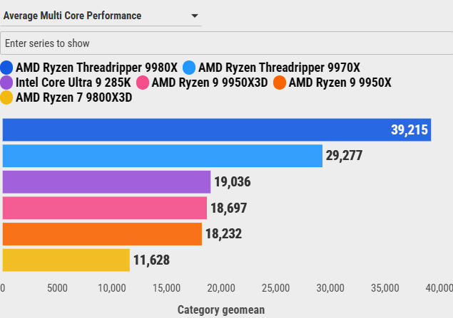 Đánh giá AMD Ryzen Threadripper 9970X: Sự cân bằng hoàn hảo giữa hiệu năng và sức mạnh đa nhiệm 109 AMD Ryzen Threadripper 9970X 10