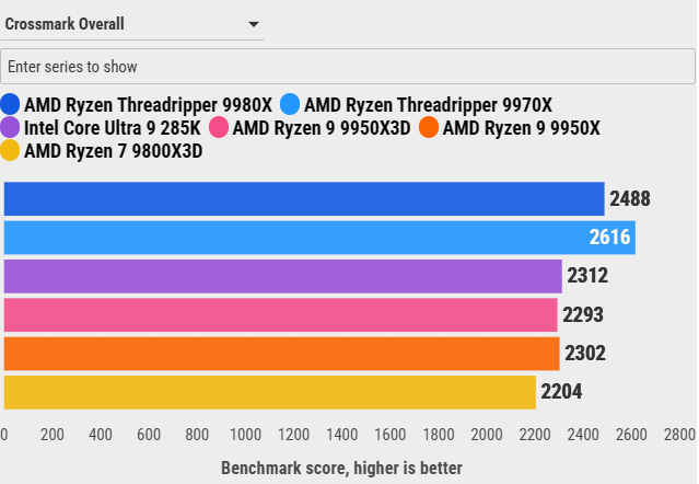 Đánh giá AMD Ryzen Threadripper 9970X: Sự cân bằng hoàn hảo giữa hiệu năng và sức mạnh đa nhiệm 81 AMD Ryzen Threadripper 9970X 38