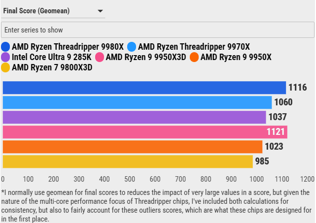 Đánh giá AMD Ryzen Threadripper 9970X: Sự cân bằng hoàn hảo giữa hiệu năng và sức mạnh đa nhiệm 115 AMD Ryzen Threadripper 9970X 4