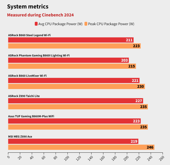 Đánh giá bo mạch chủ ASRock B860 LiveMixer Wi-Fi: Sự lựa chọn tối ưu cho người sáng tạo nội dung có ngân sách hạn hẹp 36 ASRock B860 LiveMixer Wi Fi 1